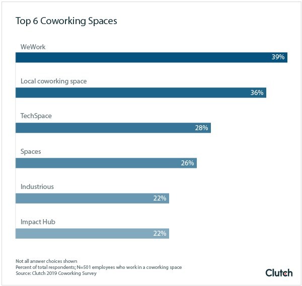 Co-working spaces - WeWork